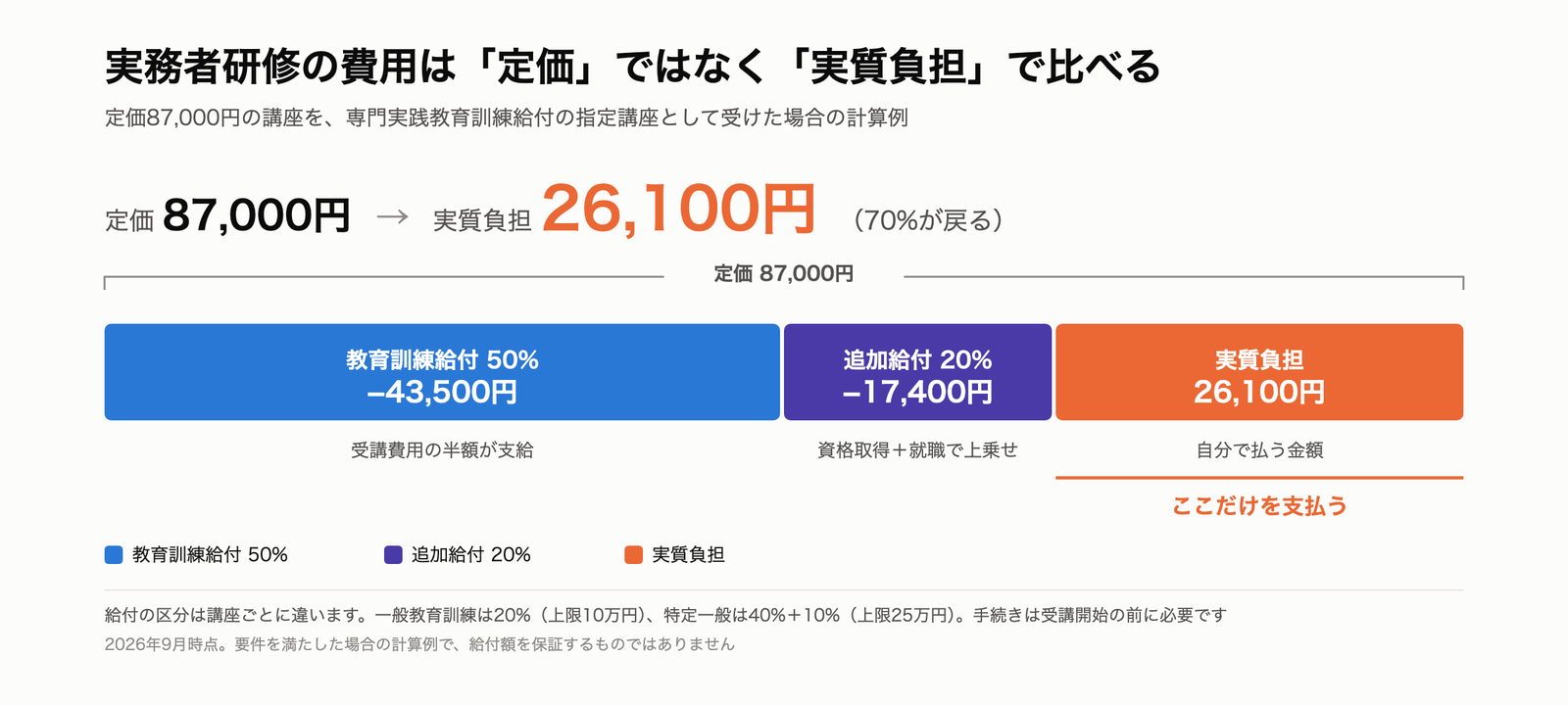 実務者研修の実質負担の内訳。定価87,000円のうち教育訓練給付50%で43,500円、資格取得と就職で追加20%の17,400円が戻り、実質負担は26,100円