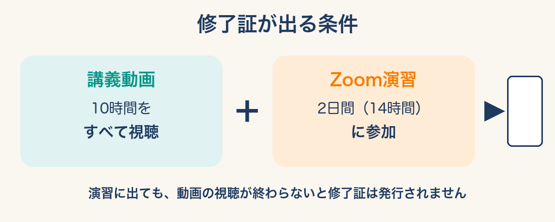 行動援護研修の修了証が出る条件（講義動画の視聴とZoom演習2日間）