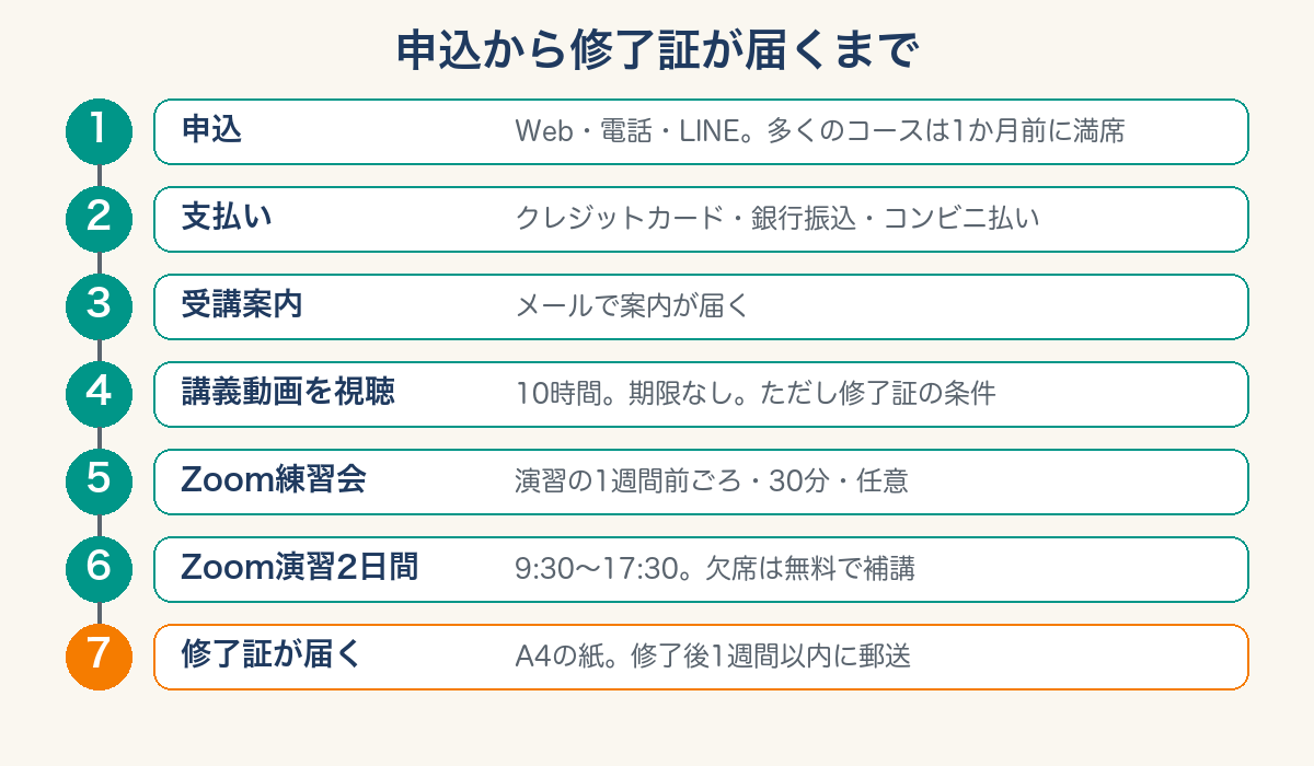 行動援護研修 申込から修了証が届くまでの7ステップ