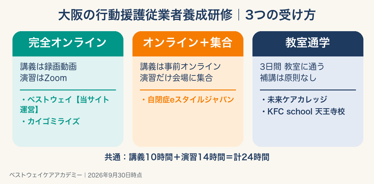 大阪の行動援護従業者養成研修 3つの受け方