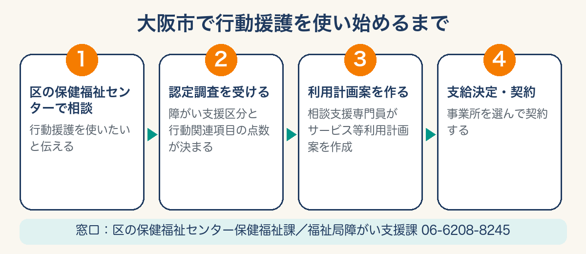 大阪市で行動援護を使い始めるまでの流れ4ステップ