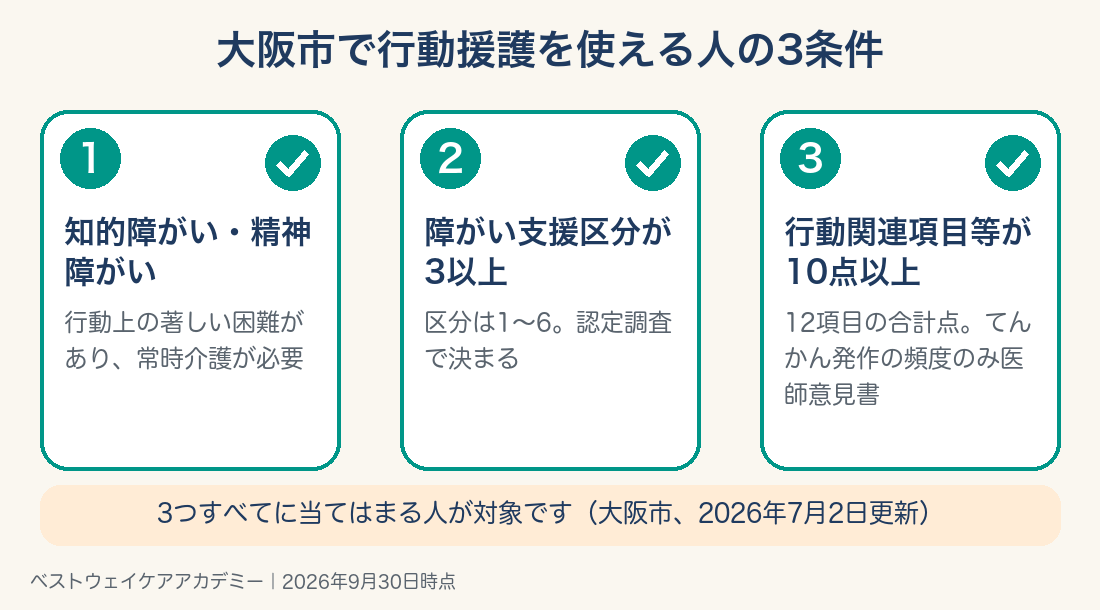 大阪市で行動援護を利用できる人の3条件(区分3以上・行動関連項目10点以上)
