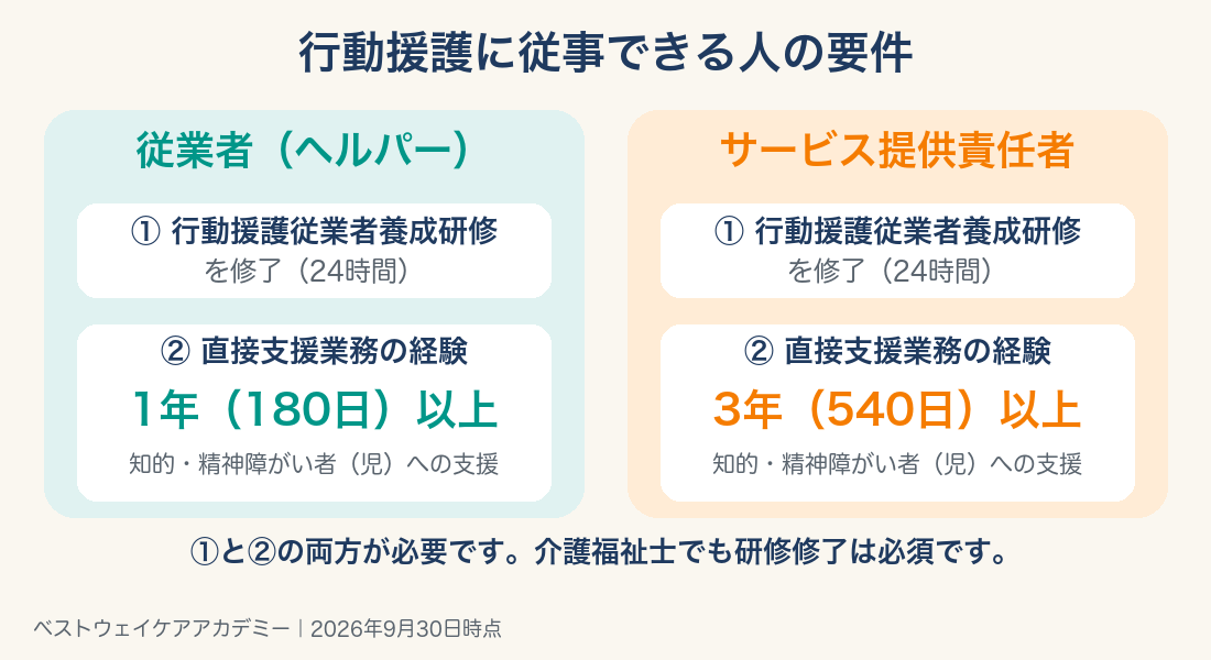 行動援護の従業者とサービス提供責任者の資格要件