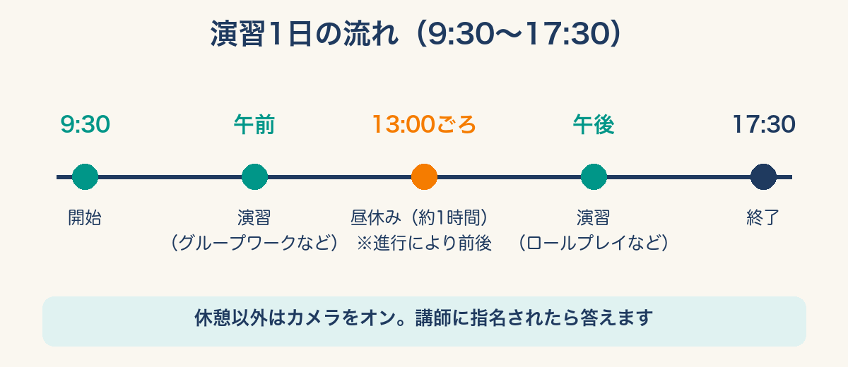 行動援護研修 Zoom演習1日の流れ(9:30〜17:30)