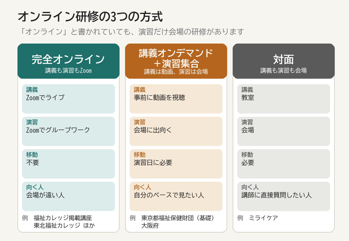強度行動障害研修のオンライン3方式(完全オンライン・講義オンデマンド+演習集合・対面)で講義と演習の場所を比べた図