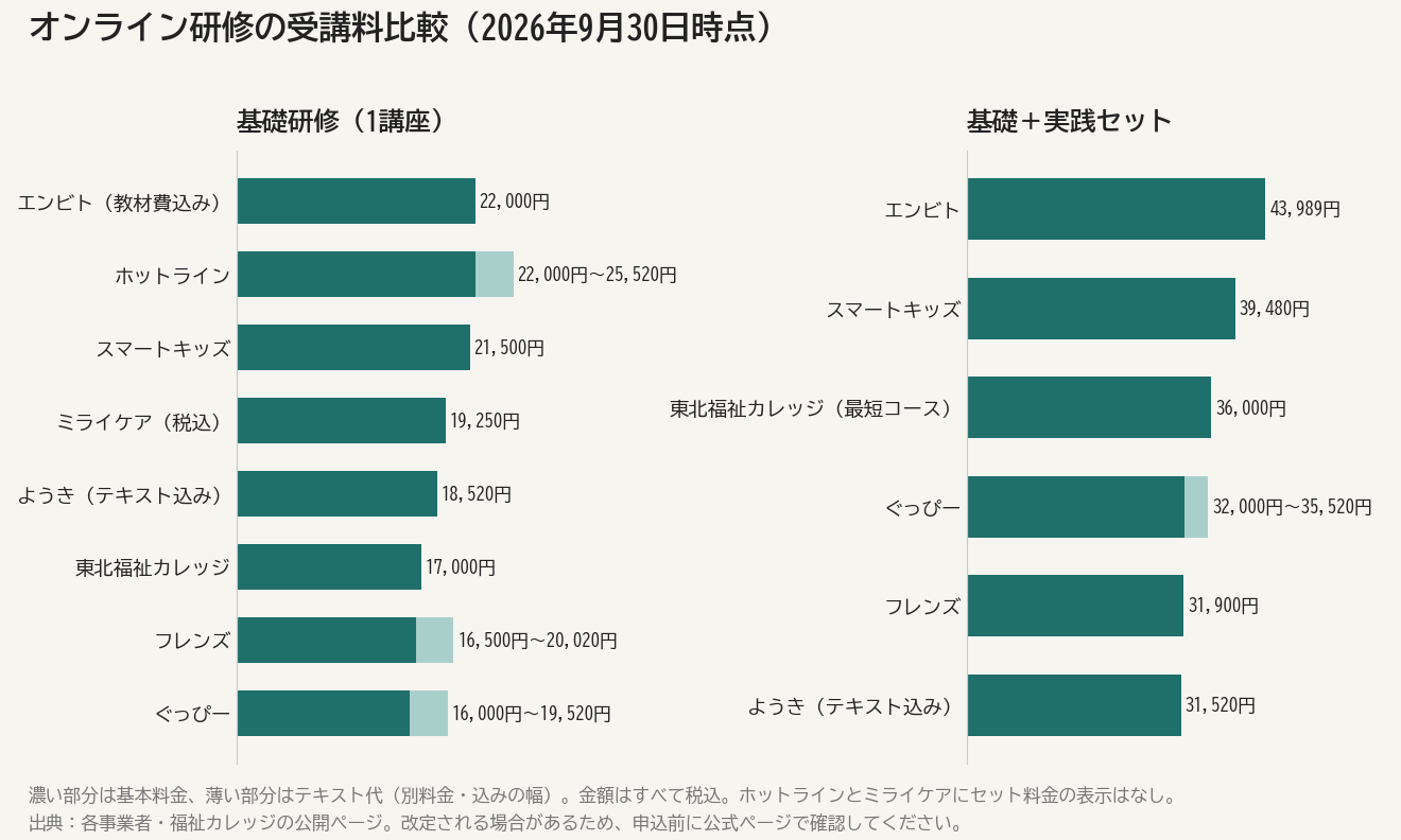 強度行動障害支援者養成研修の基礎とセットの受講料をオンライン事業者別に並べた横棒グラフ(2026年9月30日時点)