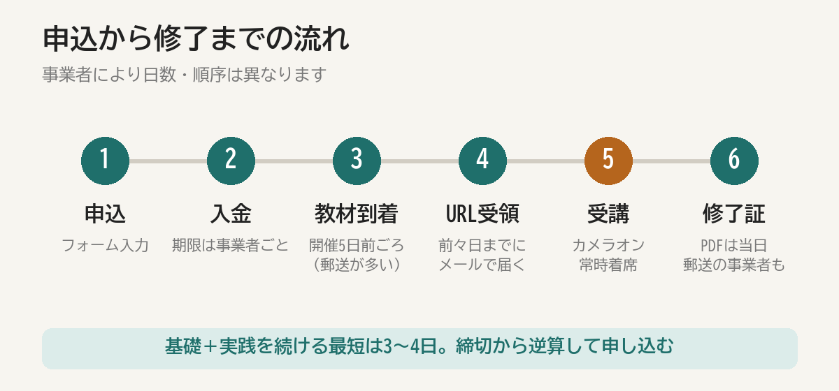 強度行動障害支援者養成研修の申込から修了までの流れ(申込・入金・教材到着・URL受領・受講・修了証)