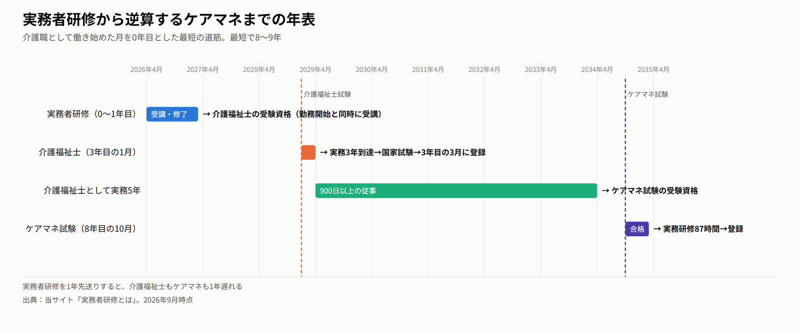 実務者研修から逆算するケアマネジャーまでの年表。実務者研修、3年目に介護福祉士、8年目にケアマネ試験