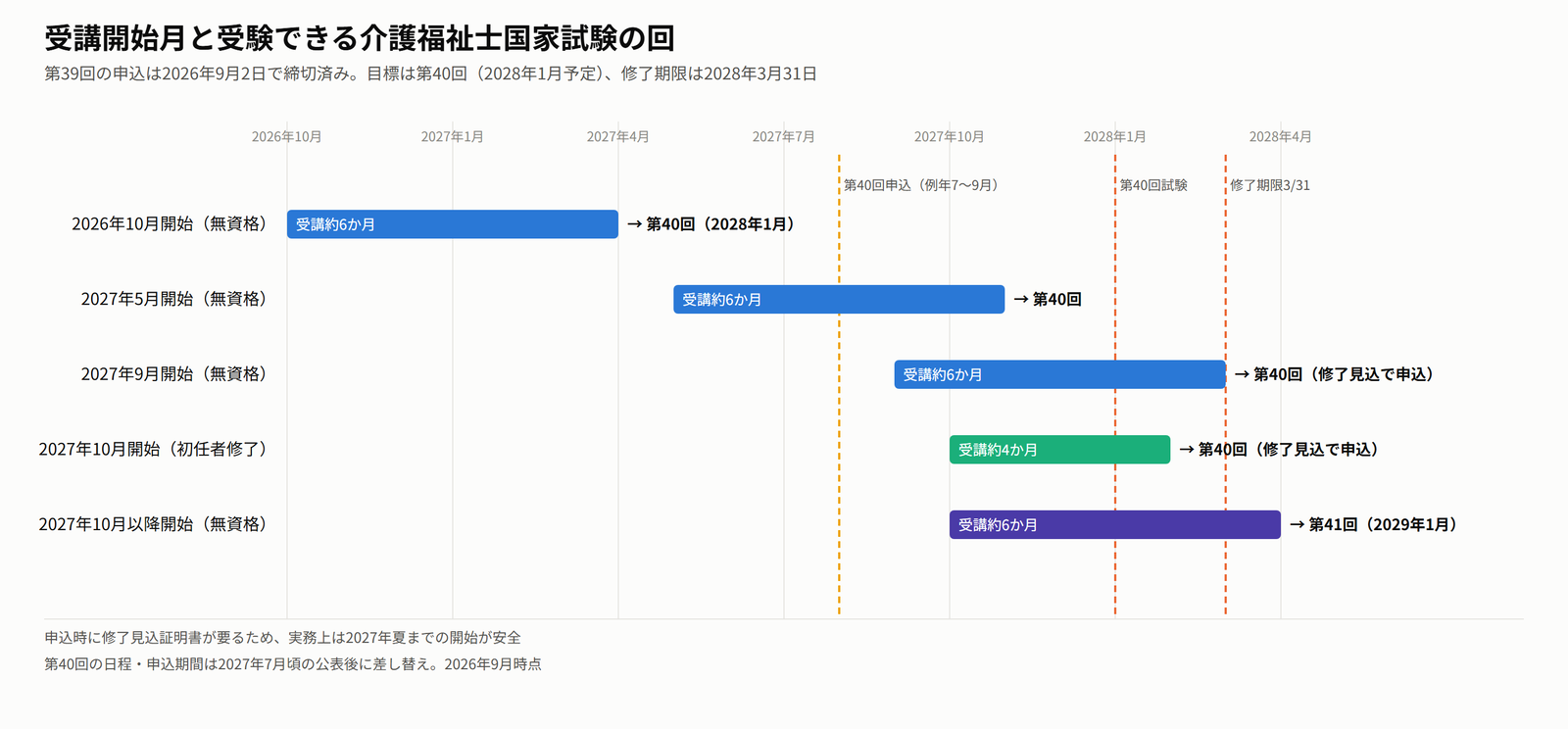 受講開始月と受験できる介護福祉士国家試験の回を示したカレンダー。2027年9月開始までなら第40回に間に合う
