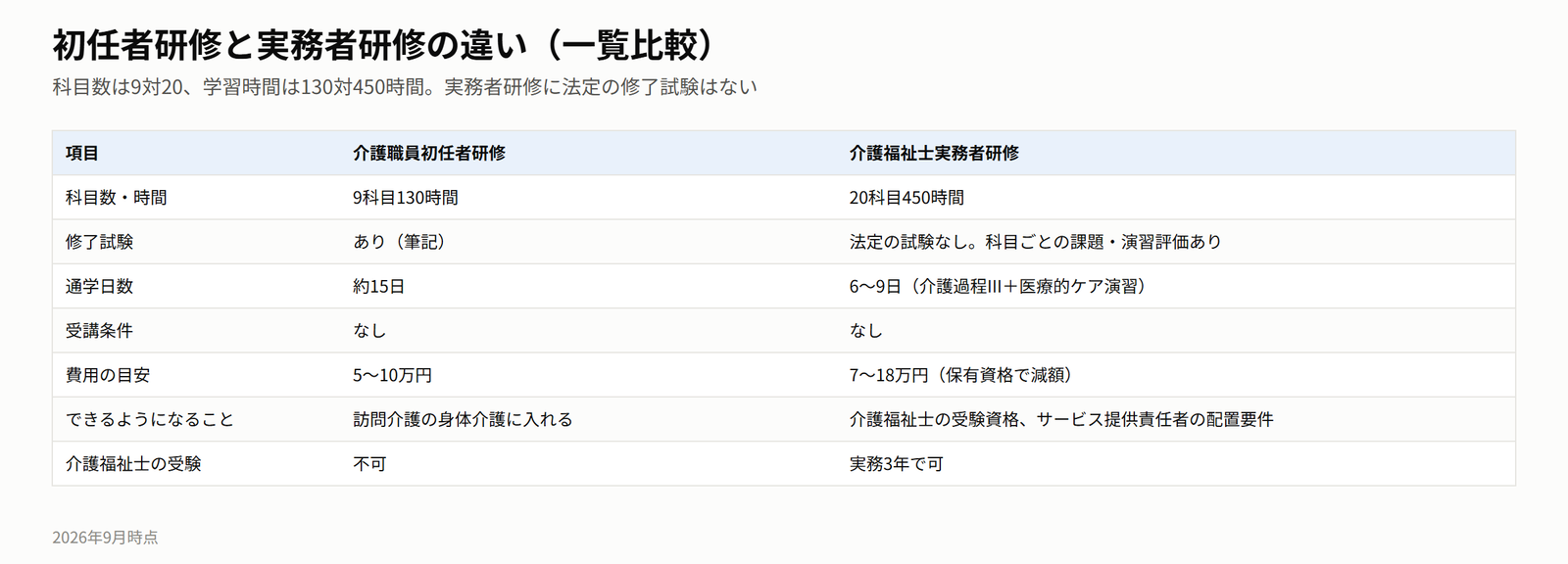 初任者研修と実務者研修の比較表。科目数9対20、学習時間130対450時間、通学約15日対6〜9日、費用5〜10万円対7〜18万円