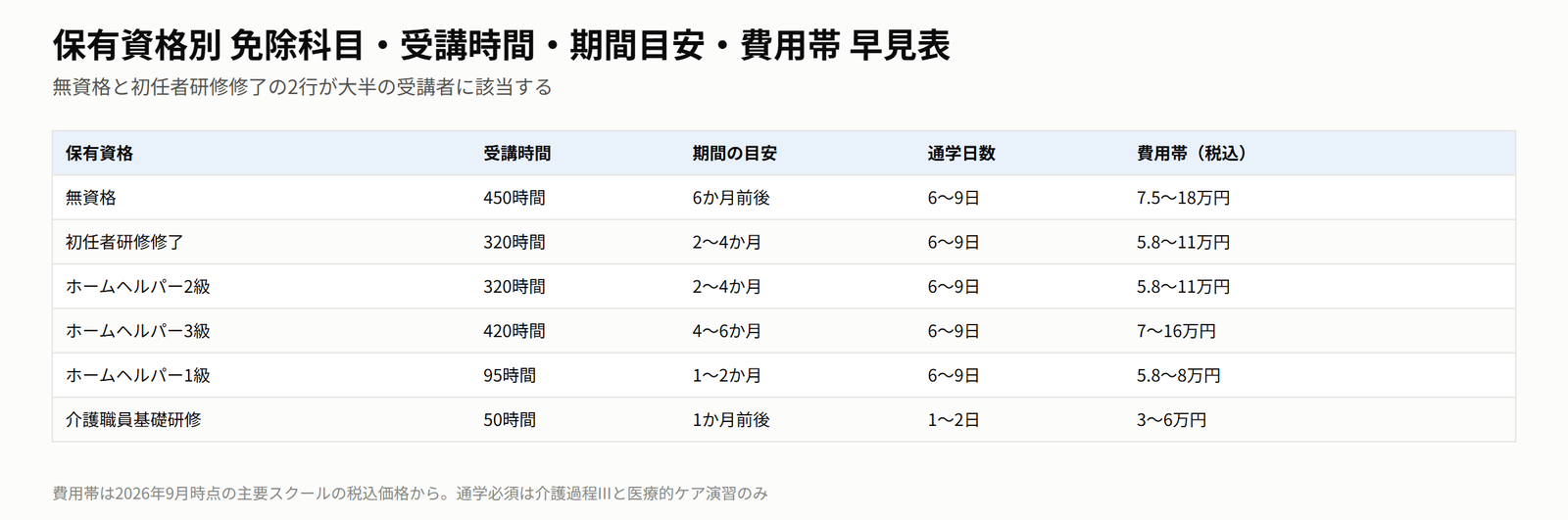保有資格別の受講時間・期間・通学日数・費用帯の早見表。無資格450時間6か月、初任者研修修了320時間2〜4か月など