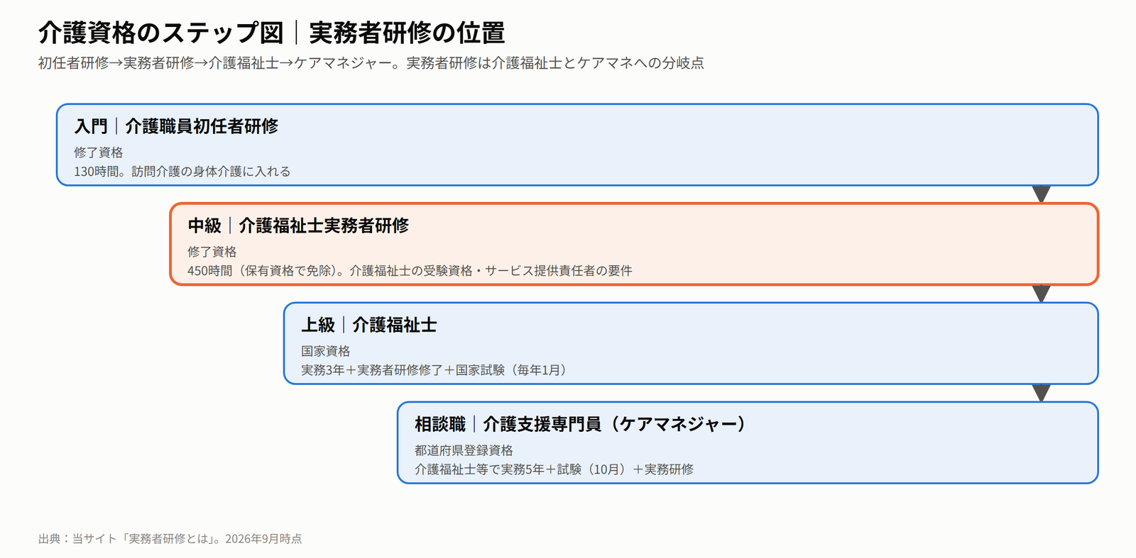 介護資格のステップ図。初任者研修130時間、実務者研修450時間、介護福祉士、ケアマネジャーの4段階と要件